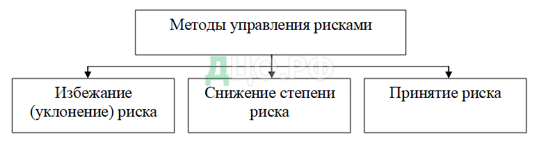 Дипломная работа: Методы управления финансовыми рисками